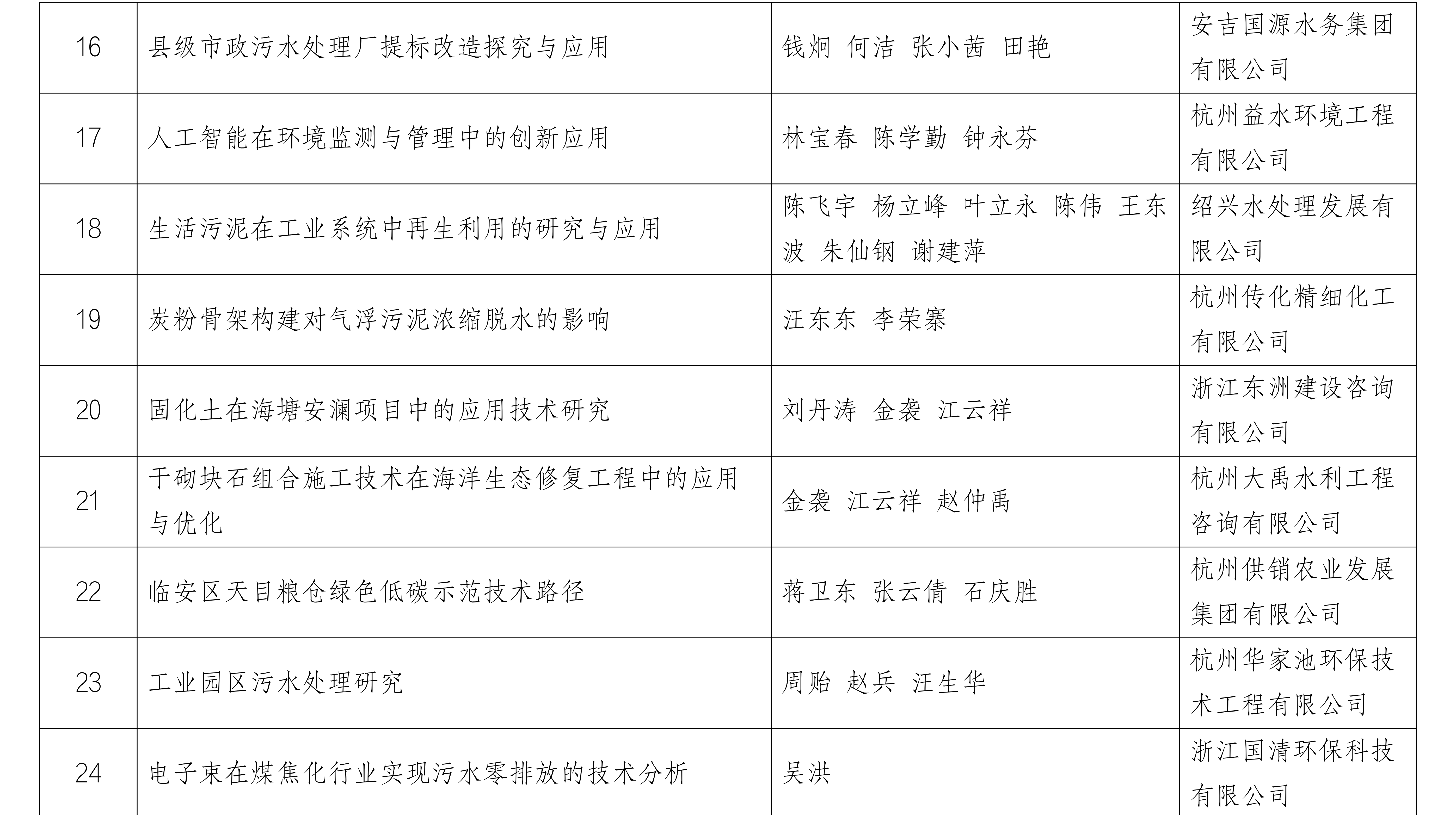 附件_浙江省生态与环境修复技术协会2024年度优秀论文获奖名单_02_副本.png