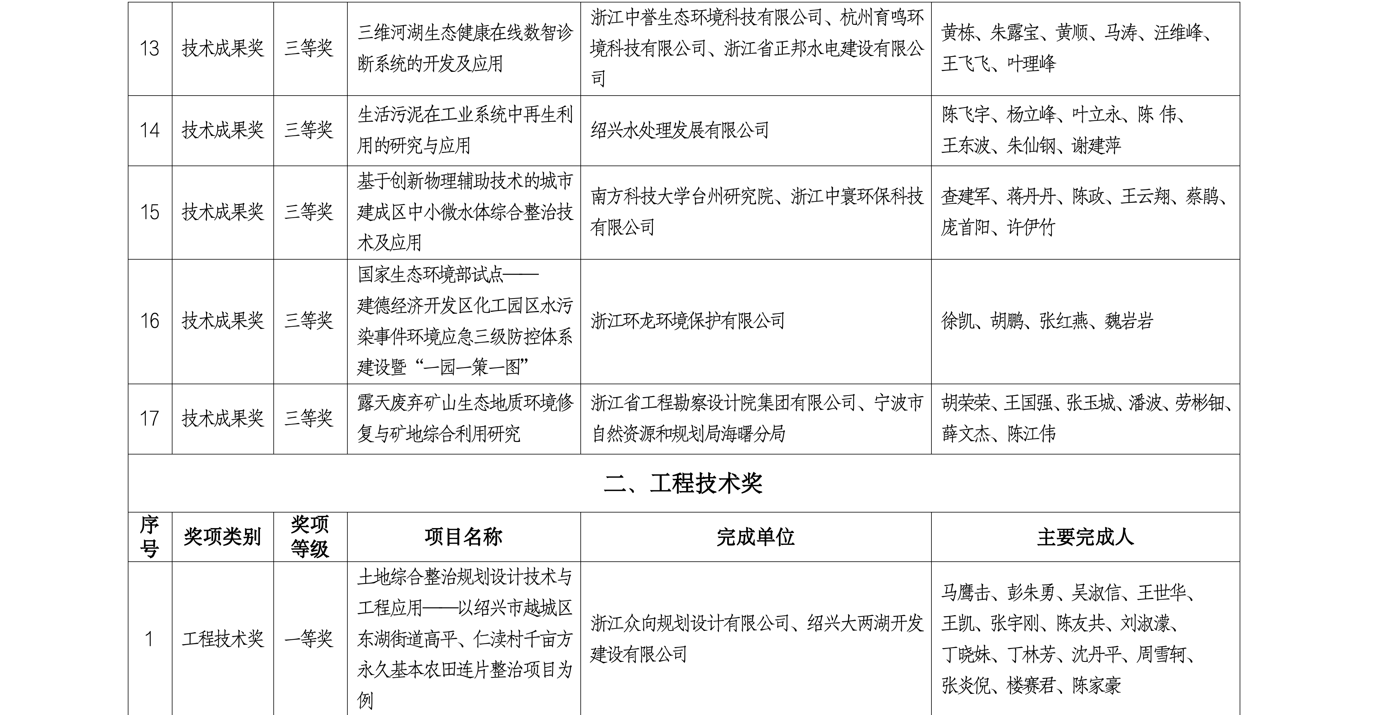 浙生环协科〔2025〕2号关于2024年浙江省生态与环境修复科学技术奖评选结果公示的通知_04.png